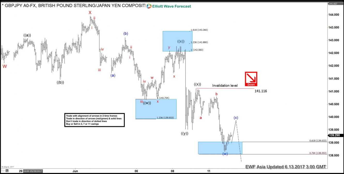 GBP/JPY June 13 Chart