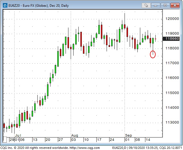 Euro Fx Daily Chart