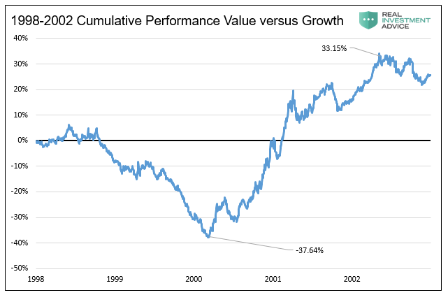 1998-2002 Cumulative Performance Value Versus Growth