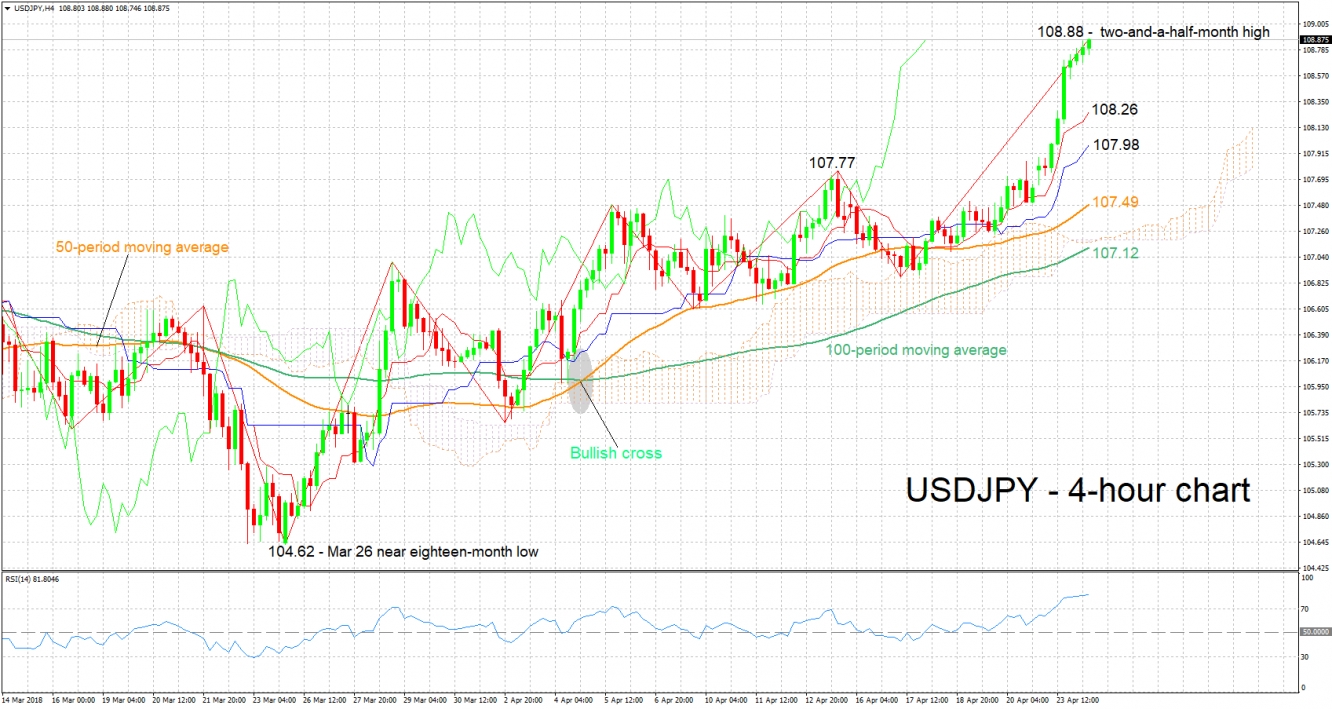USD/JPY 4-hour chart - Apr 24