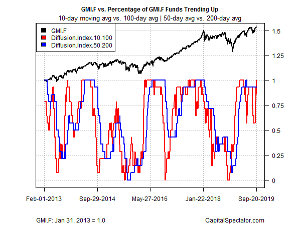 GMI Diffusion Index