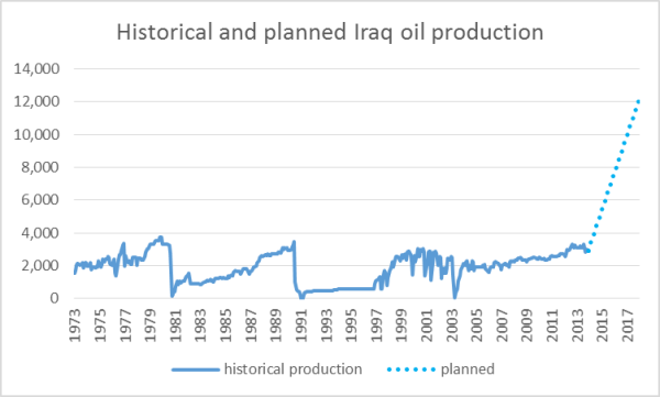 Iraq oil production