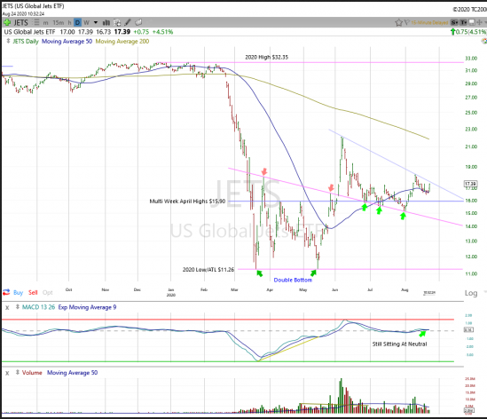 US JETS ETF Chart