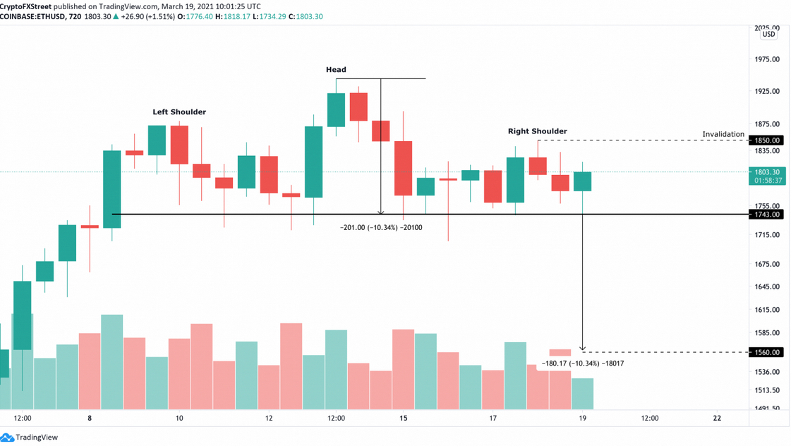 ETH/USD 720-Min Chart