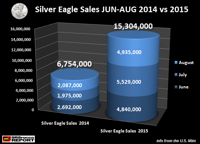 Silver Eagle Sales JUN-AUG 2014 vs 2015.new