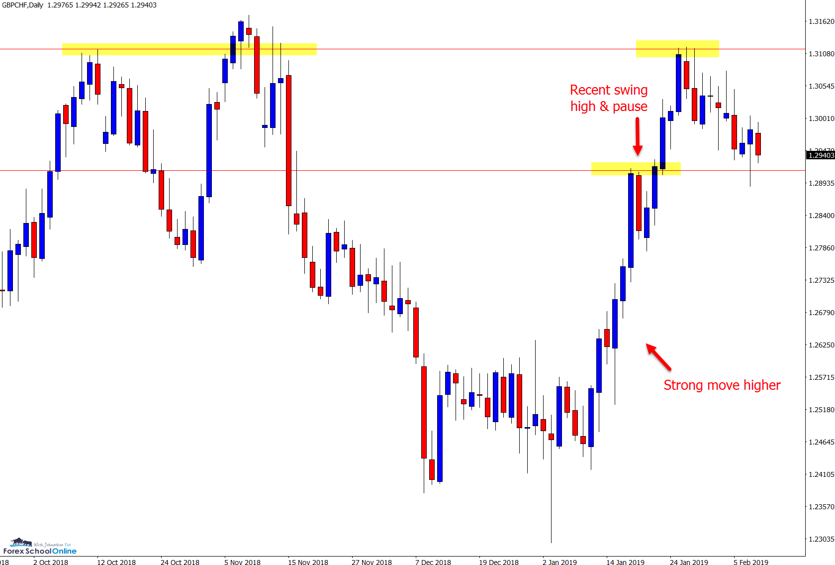 GBP/CHF, Daily Chart