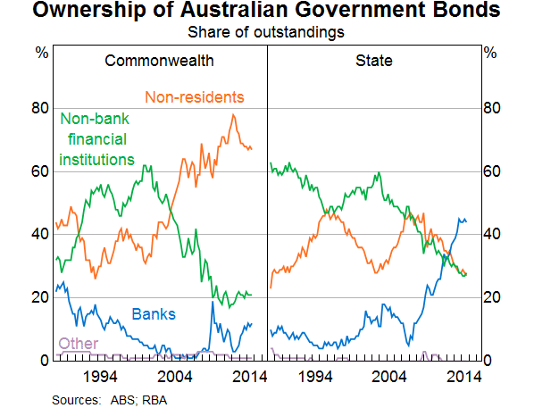 Ownership of Australian Government Bonds
