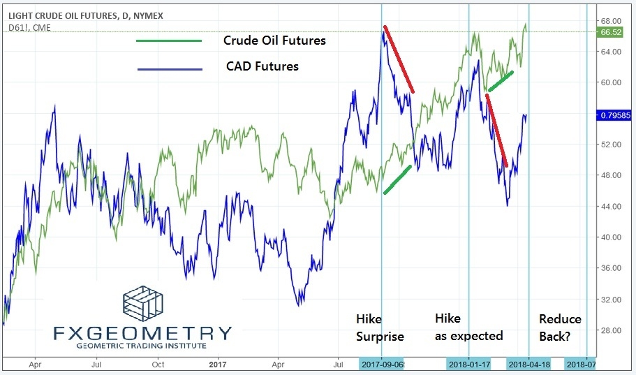 Crude vs CAD Charts