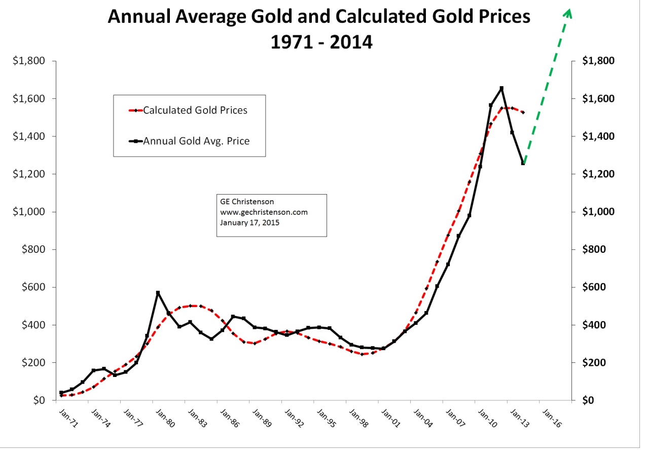 Gold Prices Since 1971