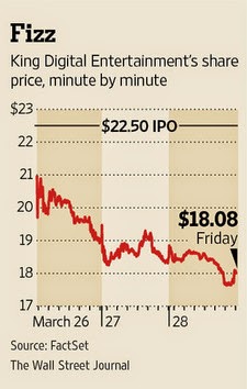 KING IPO Opening Prices (Minutes)
