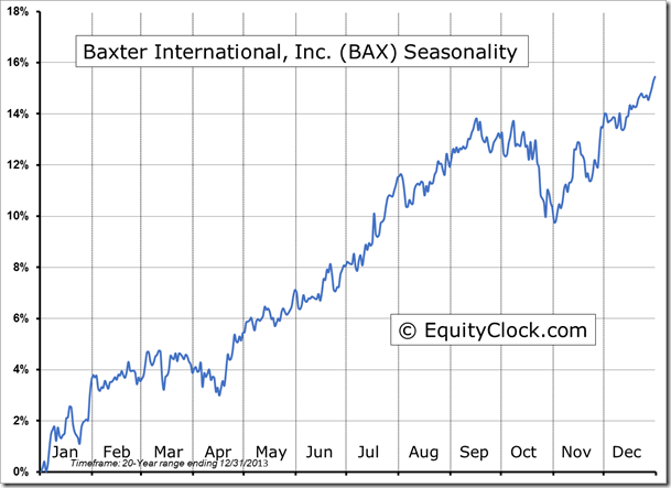 BAX Seasonality Chart