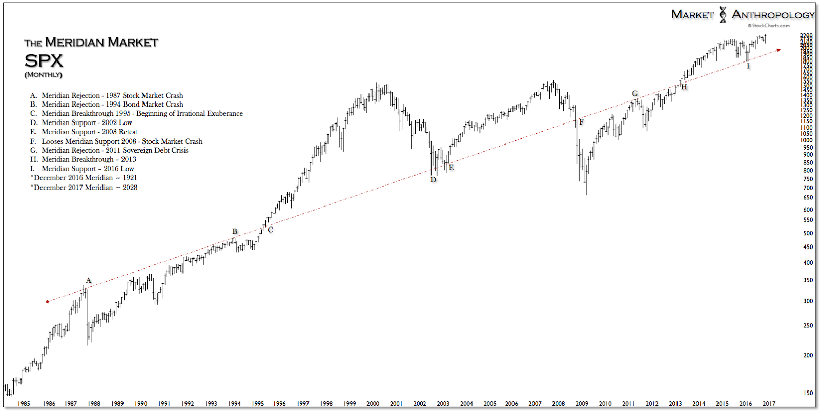 SPX Meridian Monthly 1985-2016