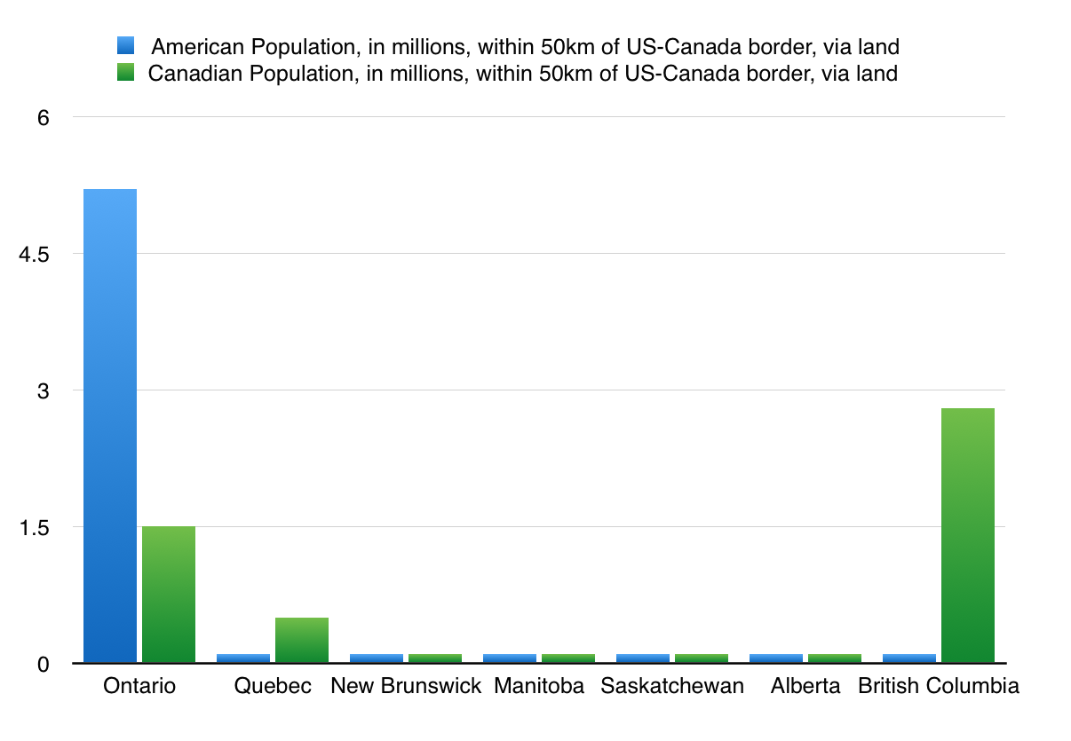 Population in Millions within 50KM of US-Canada Border