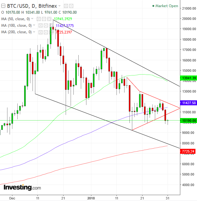 Bitcoin Daily Chart