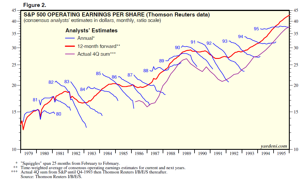 S&P 500 Operating Earnings Per Share 1979-1995