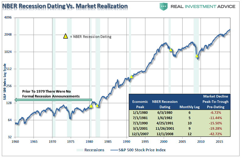 NBER Recession Dating Vs Market Realiztion 1960-2017