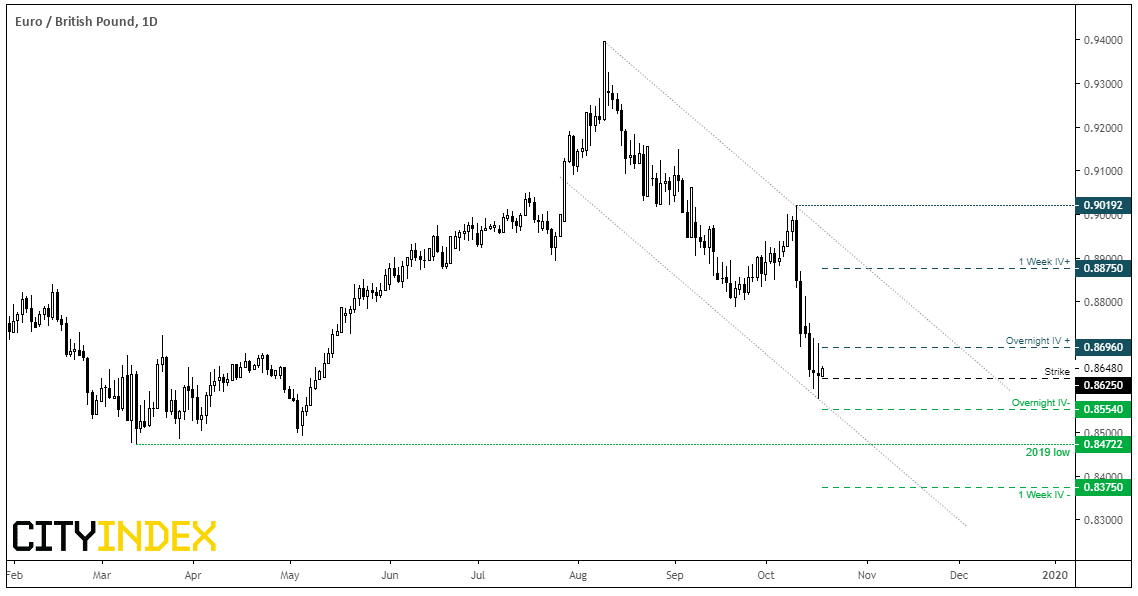 EUR/GBP Daily Chart