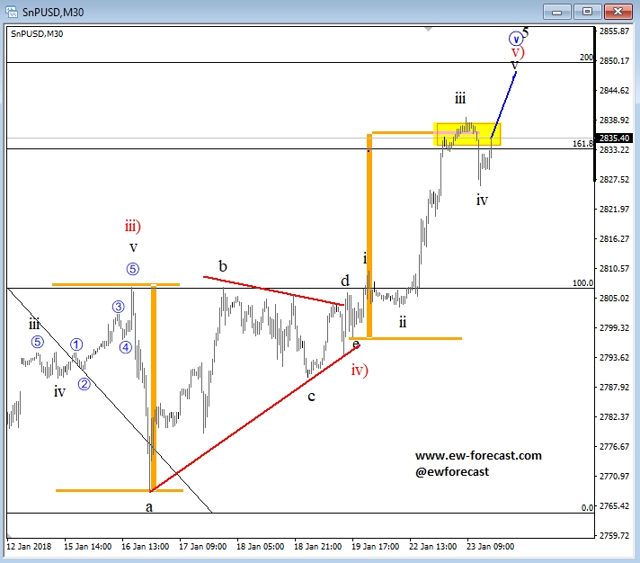 S&P 500 Chart