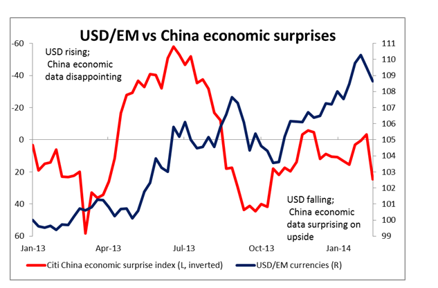 USD/EM vs. China Economic Surprises