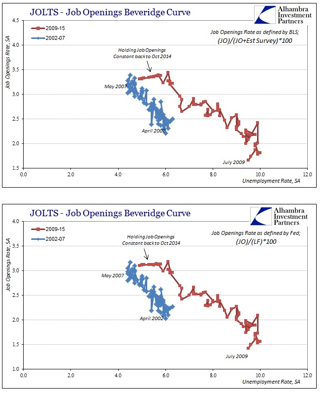 JOLTS - Job Openings Beveridge Curve