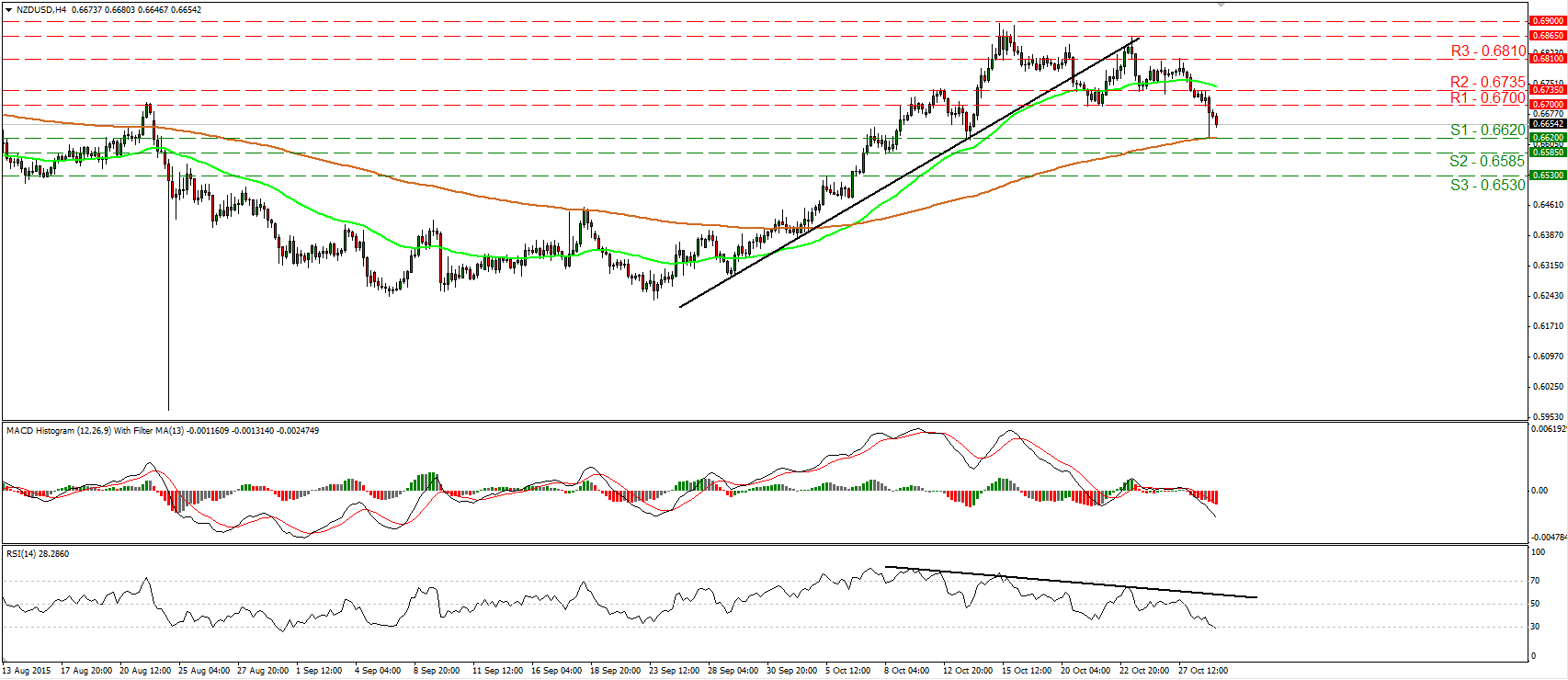 NZD/USD 4 Hour Chart