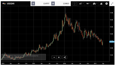 USD/ZAR Chart