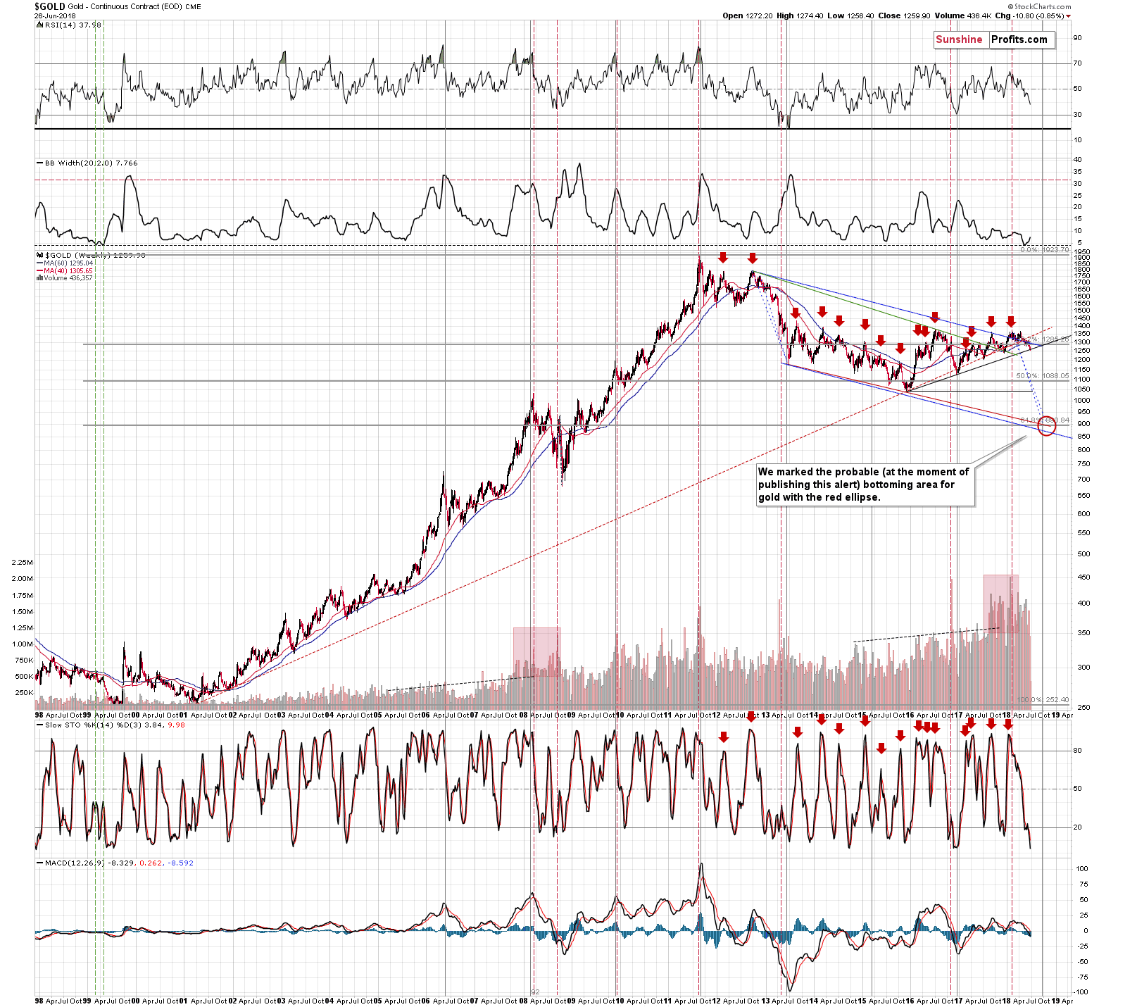 Gold's Rising Support