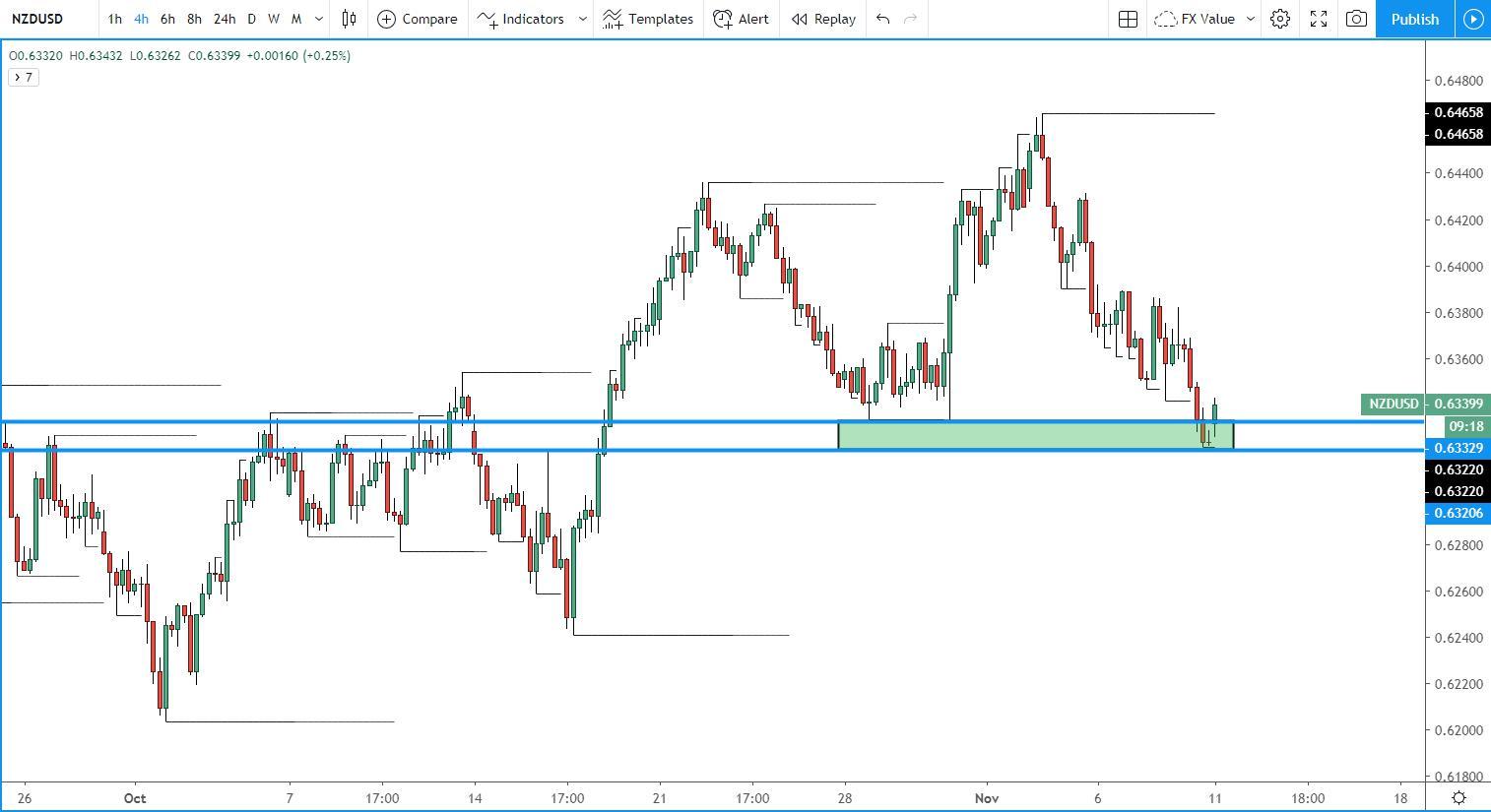 NZD/USD 4 Hour Chart