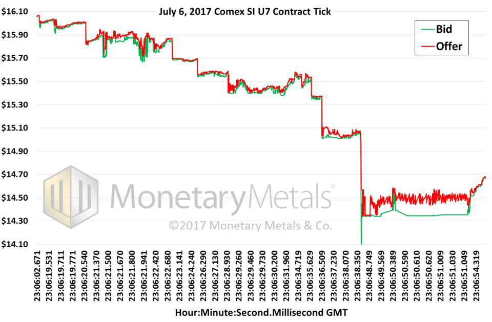 Comex Bid:Offer on Silver During 50-Seconds: July 6,2017