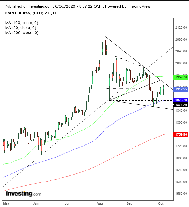 Gold Daily