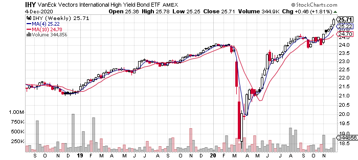 IHY Weekly Chart