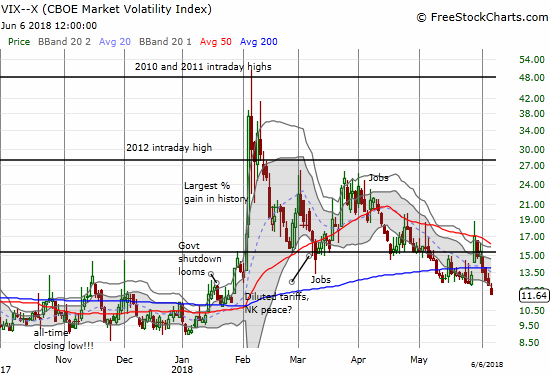 The volatility index, the VIX, is tumbling back to bullish territory (under 11).