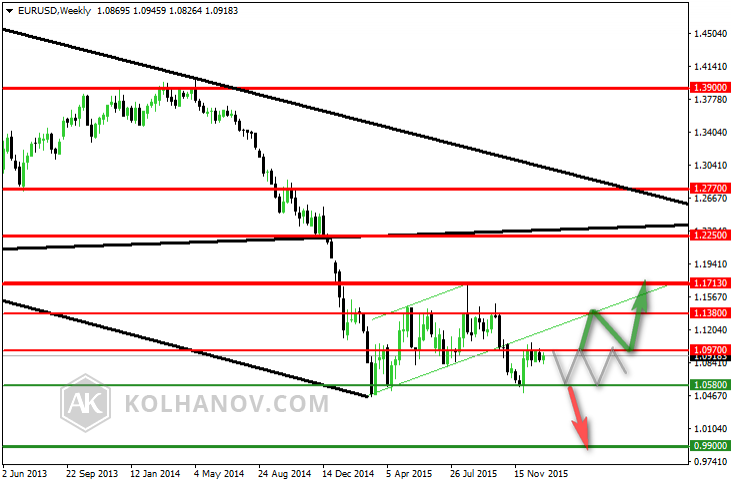 EUR/USD Weekly Chart