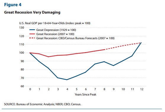 Secular Stagnation Summers Great Depression comp