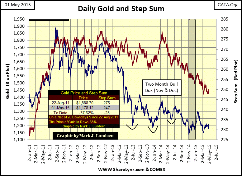 Daily Gold and Step Sum