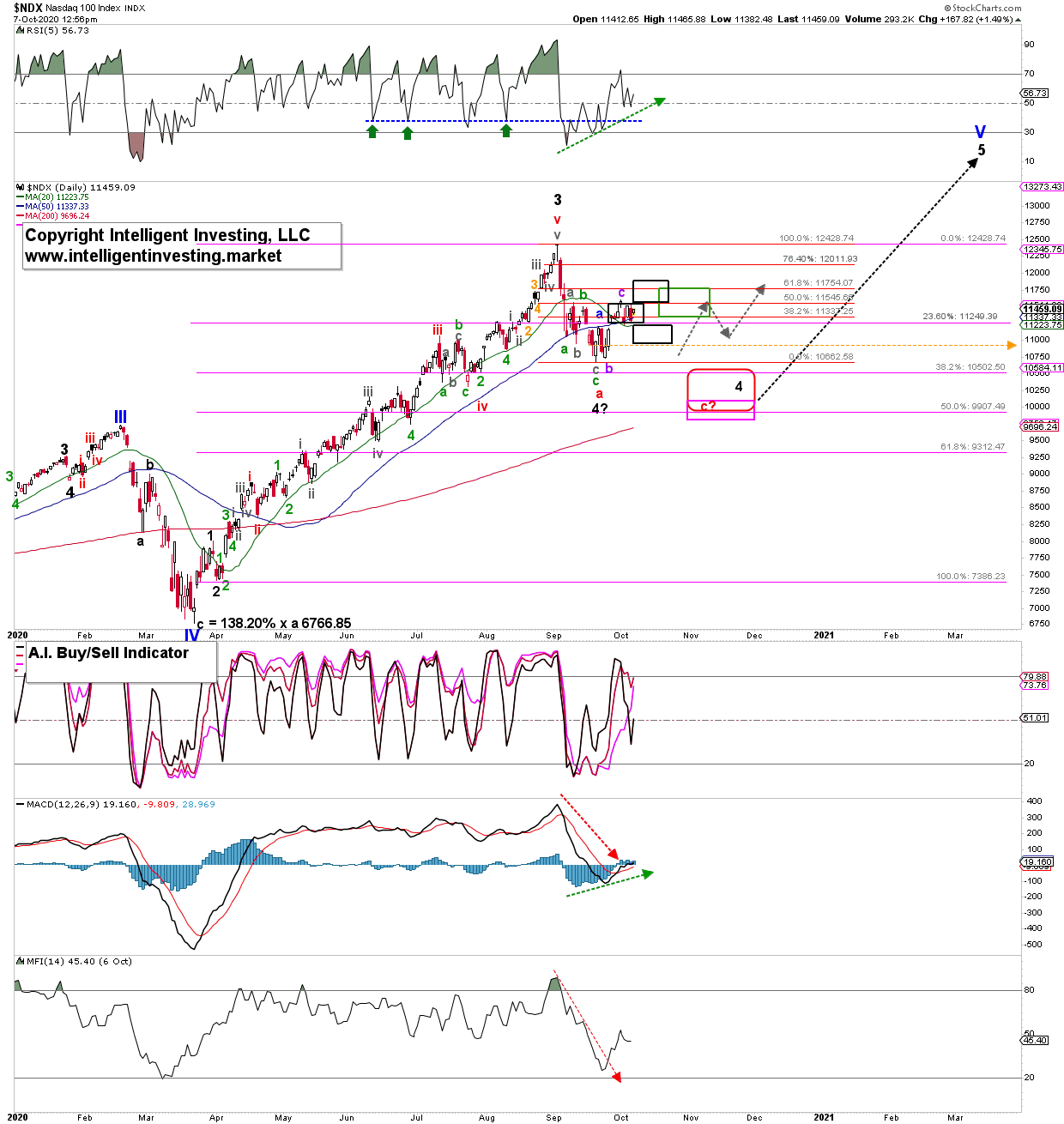 NDX 100 Daily Candlestick Chart With EWP Count.