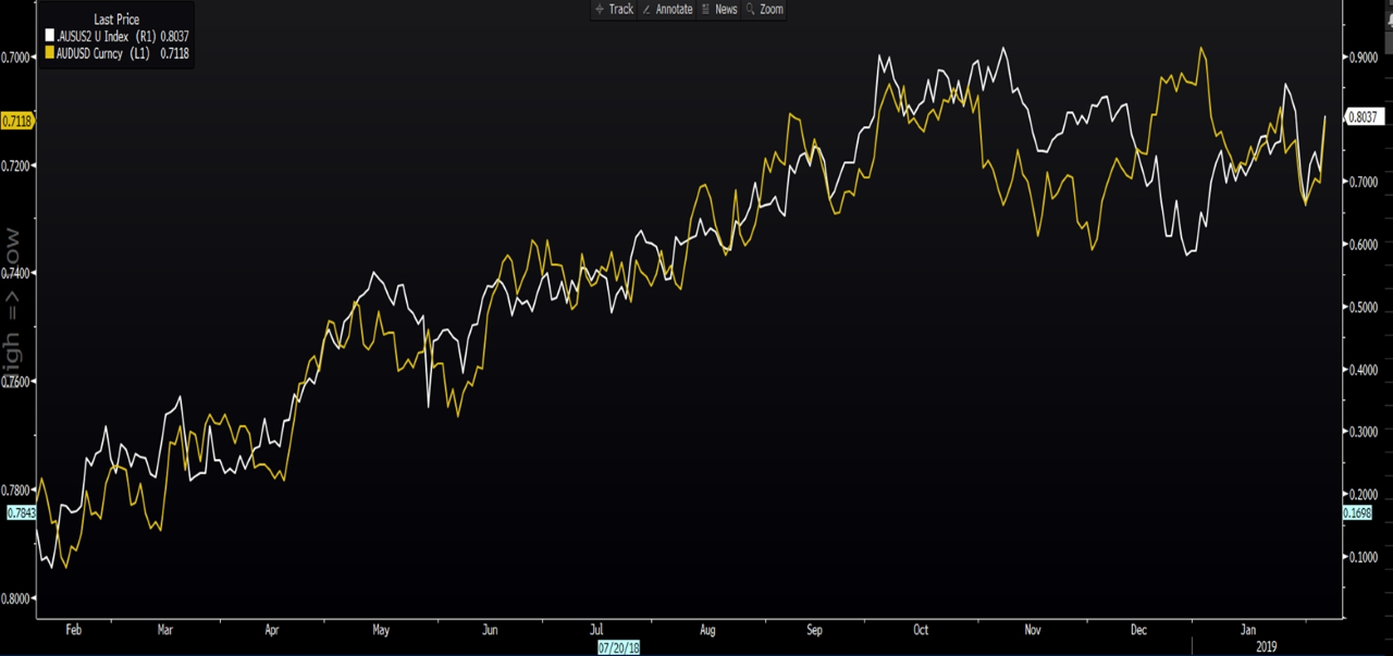 US-AU 2-Year Bond Yield Spread, Yellow – AUDUSD
