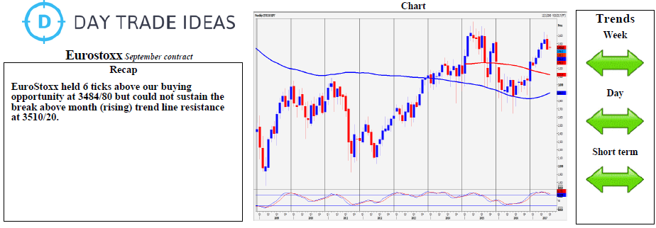 Euro Stoxx Weekly Chart