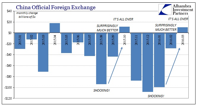 China Official Foreign Exchange