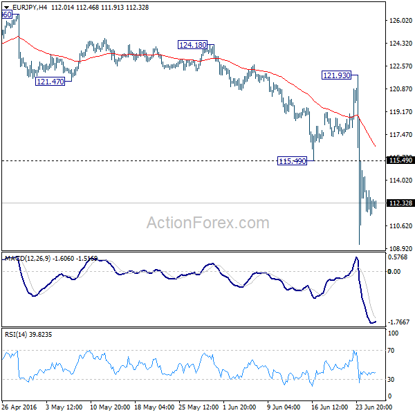 EUR/JPY 4 Hours Chart