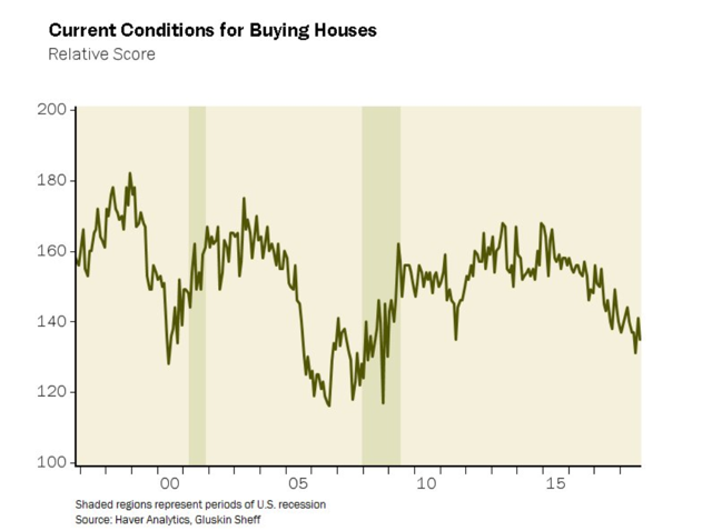 Current Conditions For Buying Houses