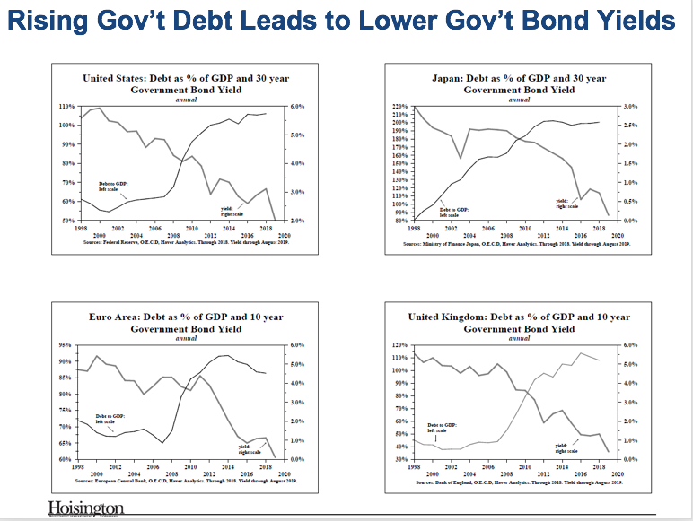 Rising Govt Debt Leads To Lower Govt Bond Yields