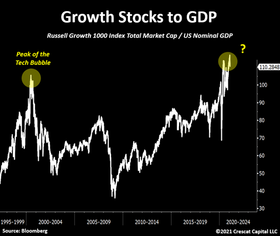 Growth Stocks To GDP Chart