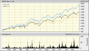 ALFA vs. GURU vs. S&P 500 Daily