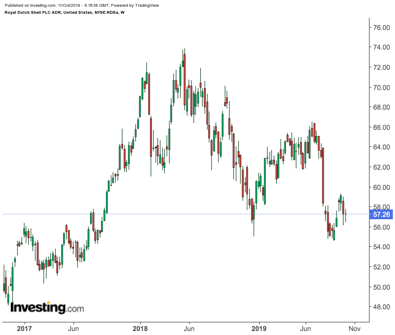 Royal Dutch Shell Stock Chart