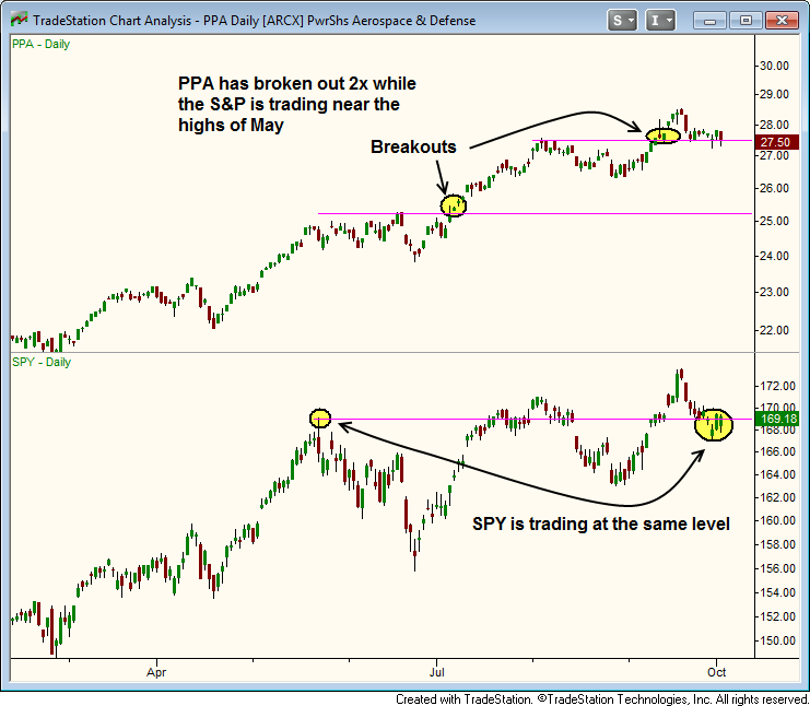 PPA Daily vs. SPY