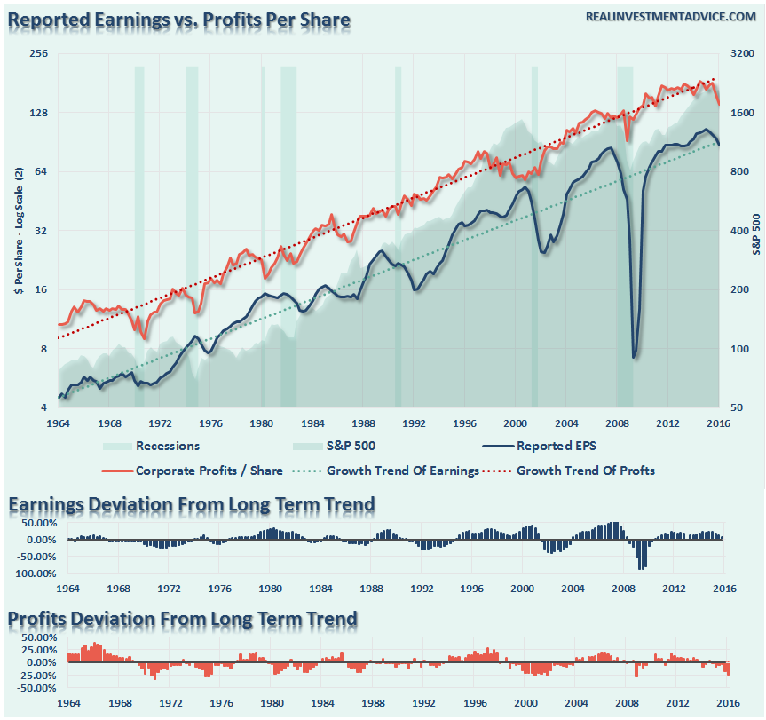 Reported Earnings vs Profits Per Share