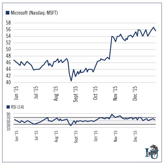 MSFT Chart
