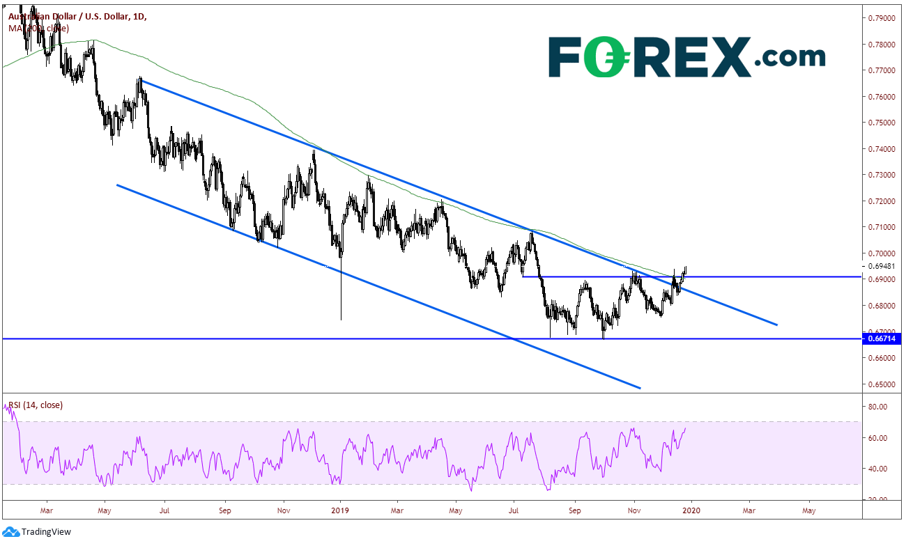 AUD/USD Daily Chart