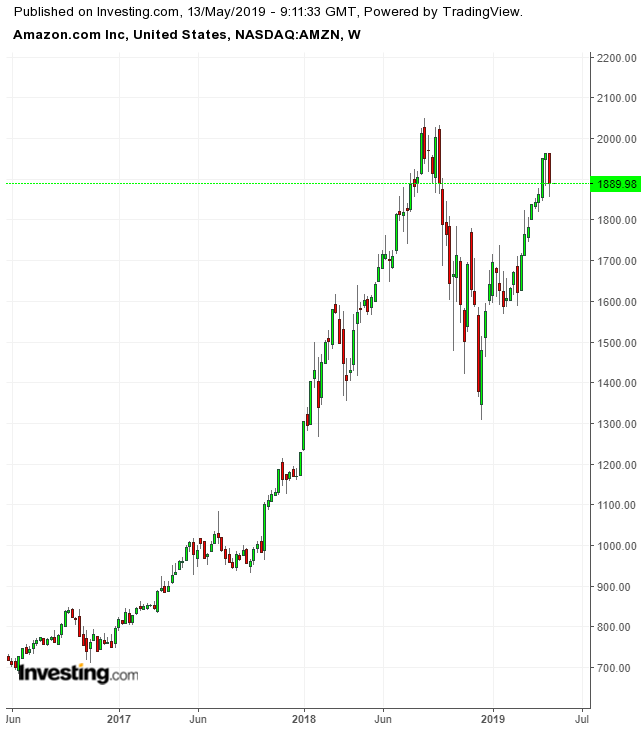 AMZN Weekly j2016-2019